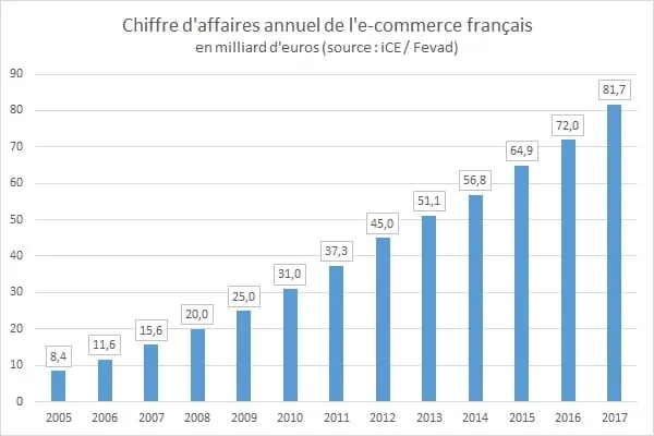 Graphique : chiffre d’affaires annuel de l’e-commerce français de 2005 à 2017, en milliards d’euros (source Fevad)