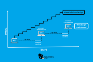 privilégier le growth driven design