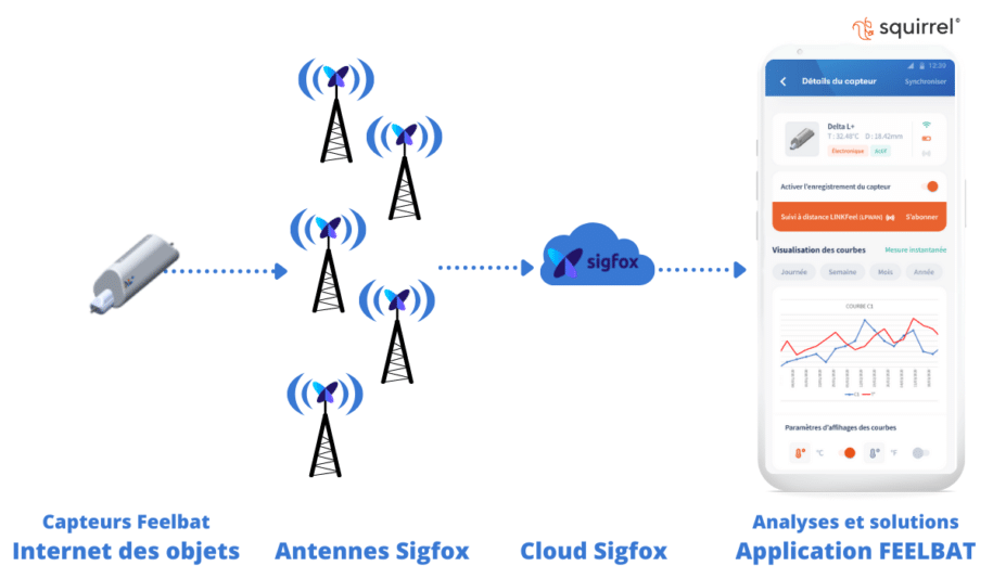 iot Internet des objets cloud sigfox objets connectés