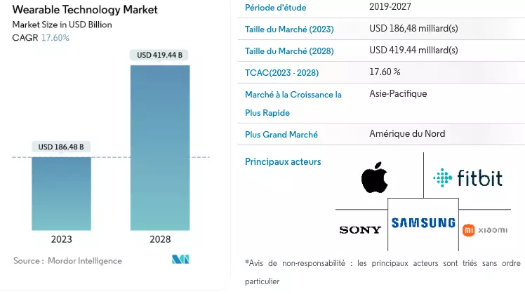 marche actuel et futur des wereables technologies